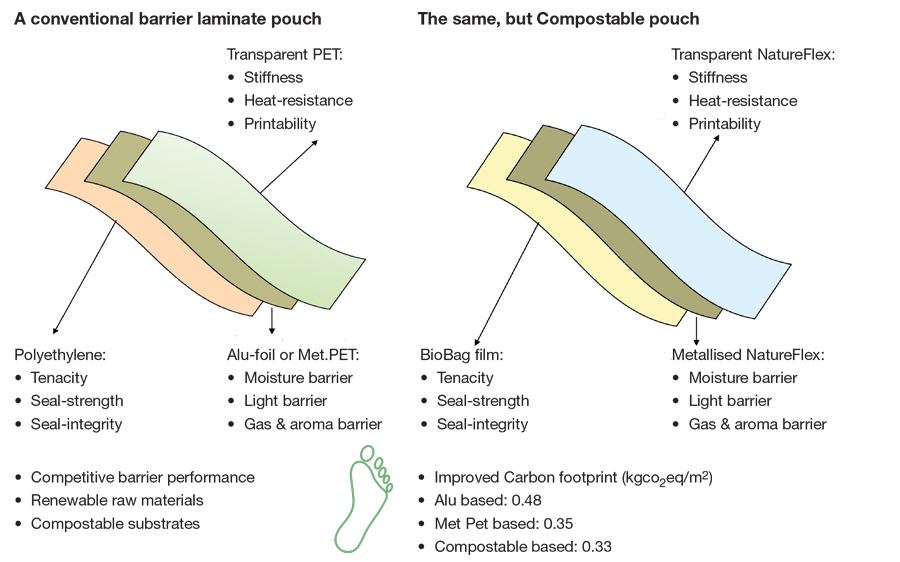 Conventional vs. Traditional Laminate Pouch